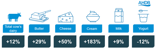 Infographic of volume change of cow's dairy products at Christmas 2023